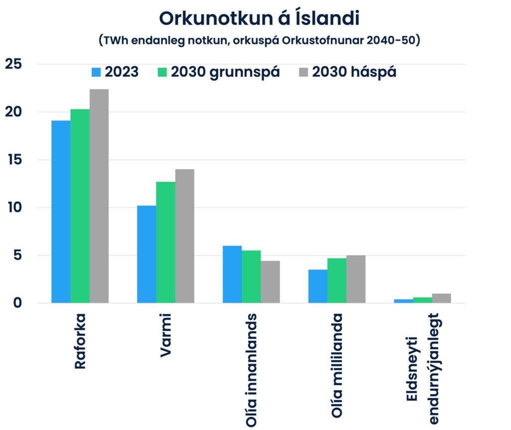 Orkuspá Orkustofnunar 2024-50